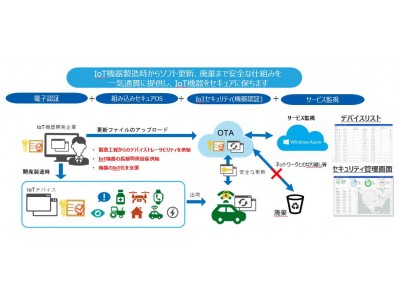 サイバートラスト社と販売代理店契約を締結し、セキュアIoTプラットフォームサービスを提供開始