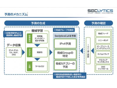 サイバー攻撃を予測し脅威情報を提供する「Seclytics Attack Prediction Platform」の販売を開始