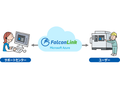 コロナ禍の訪問サポートを最小限にするフィールドサービスが提供可能。産業機器向けリモートサポートサービス「FalconLink on Azure」を開発し、販売を開始