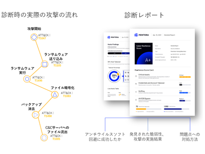 ランサムウェア感染リスク診断を無償提供