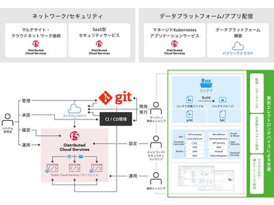 アプリケーション配信管理・運用支援サービス「コンテナネイティブ