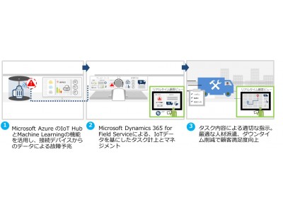 製造業向けIoTフィールドサービス効率化支援パッケージの販売を開始
