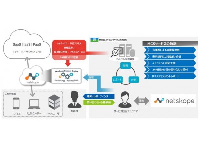 米国netskope社casb製品の運用 監視サービス Mcs マネージド クラウド セキュリティ を提供開始 企業リリース 日刊工業新聞 電子版