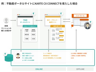 サイト間で分断されていた個客体験を繋ぎ、最適な体験の設計・実施を可能にする「KARTE CX CONNECT」の提供を開始