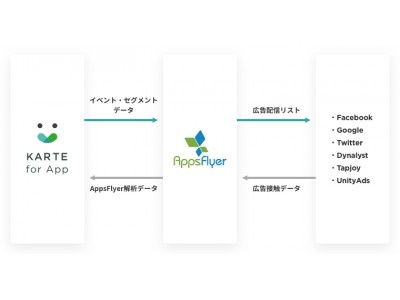 「KARTE for App」が「AppsFlyer」と連携を開始