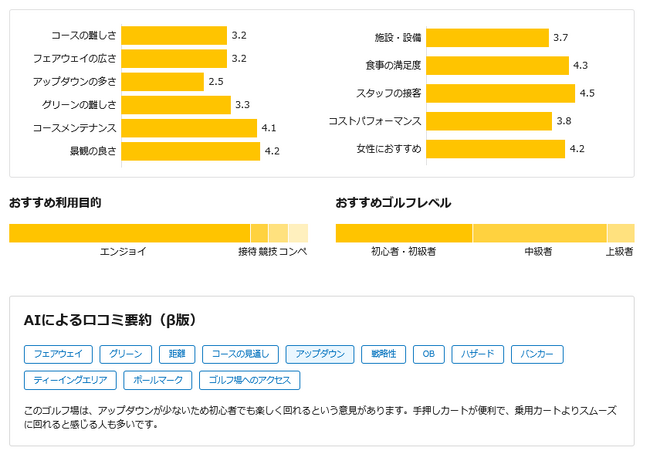 ゴルフダイジェスト・オンライン、生成AIによる口コミ自動要約を導入 ABテストで表示した利用者のCVR向上を実現