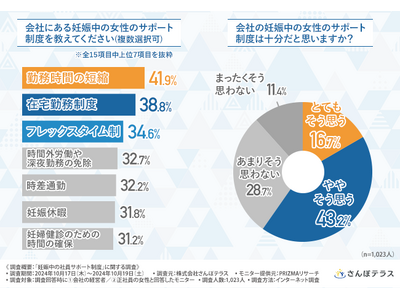 【妊娠中の社員サポート制度】会社にある制度TOP3は「勤務時間の短縮」「在宅勤務制度」「フレックスタイム制」