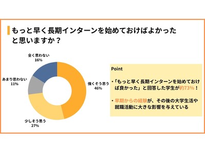現役長期インターン生200人に聞いたリアルな声：「73%が“もっと早く始めていればよかった”と後悔」