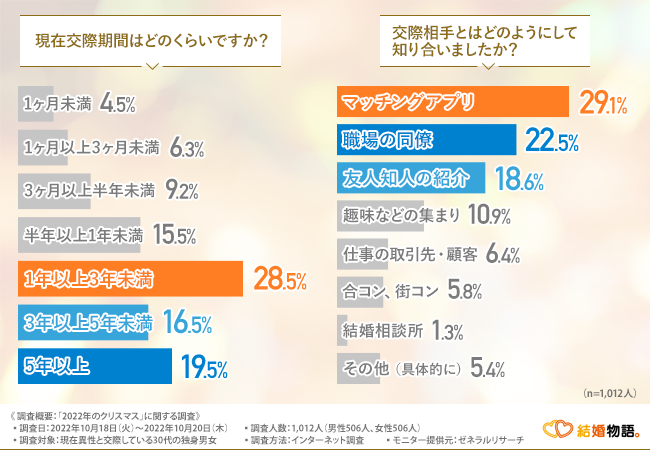 【30代独身男女に今年のクリスマスに関する調査】男性の56.1％は既にクリスマスデートの予定あり！一方女性は…のメイン画像