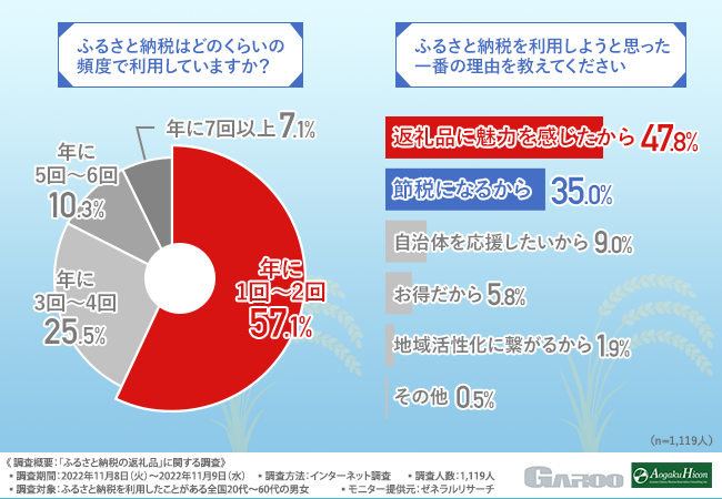 【ふるさと納税の返礼品】お米を選ぼうと思ったことがある方は6割近く！のメイン画像