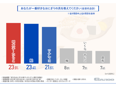 みんなの推しはどれ？【好きなおにぎりの具材ランキング】