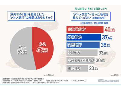 【旅の目的は“グルメ”！？】人気のグルメ旅行先は『北海道』！旅先でつい食べたくなる“片手メシ”堂々1位は…