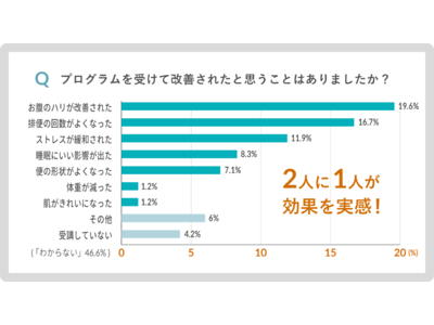 【腸活アンケート】SOELU 腸整ヨガとストレッチで2人に1人が効果を実感！