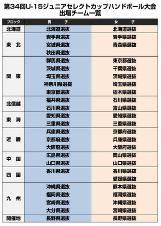 第34回U-15ジュニアセレクトカップハンドボール大会 組み合わせ抽選結果のお知らせ