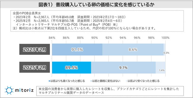 購入している卵の価格帯は200円～249円が最多も、理想は199円以下!?卵が再び高騰する中、レシート調査でドラッグストアのお得感が明らかに