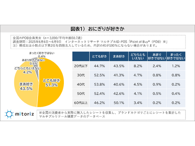 おにぎりは3割が「週1回以上」購入、「100~130円未満」が理想価格!価格上昇を9割が実感、“購入を控...