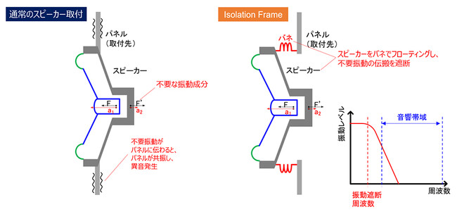 車載スピーカーの新技術「Isolation Frame」を開発