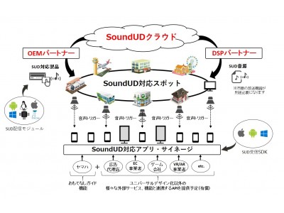 音をICT化するための新システム『SoundUDクラウド』と「SoundUD」対応
