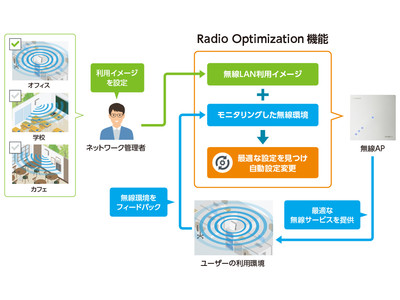 ヤマハ無線LANアクセスポイントの新機能『Radio Optimization機能』に対応したファームウェアを公開