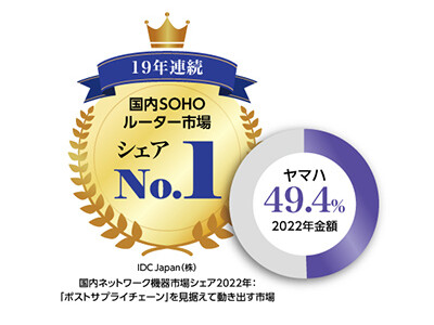 19年連続でSOHOルーター国内シェアNo.1を獲得 企業リリース | 日刊工業