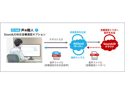 ナレーション作成ソフト「AITalk(R) 声の職人(R) クラウド版」と「おもてなしガイドpowered by SoundUD」アプリ版が連携