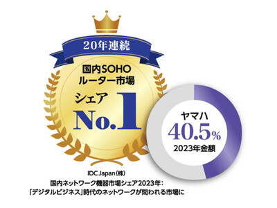 20年連続でSOHOルーター国内シェアNo.1を獲得