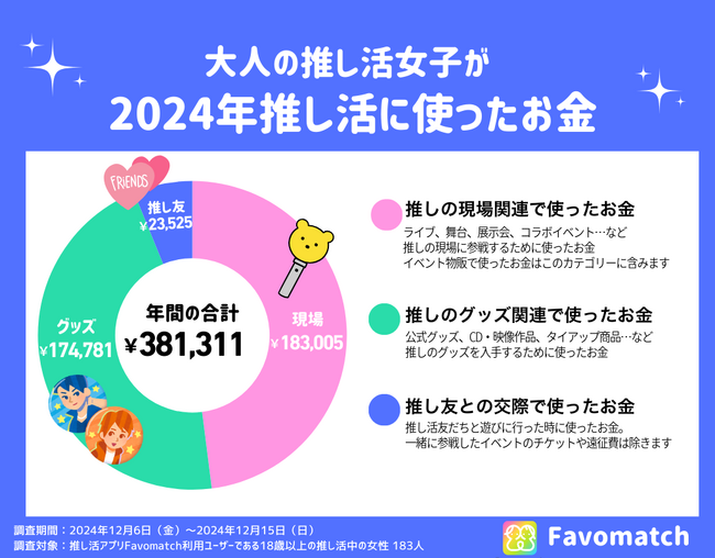 大人の推し活女子が1年間で使う平均支出は約40万円！推し活アプリFavomatchが調査結果を公開