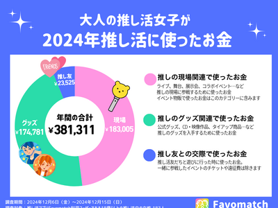 大人の推し活女子が1年間で使う平均支出は約40万円！推し活アプリFavomatchが調査結果を公開