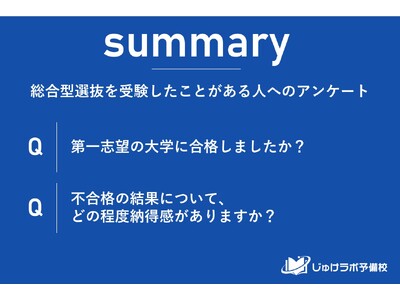 総合型選抜入試の78.3％が第一志望大学へ合格！ 驚異的な合格率