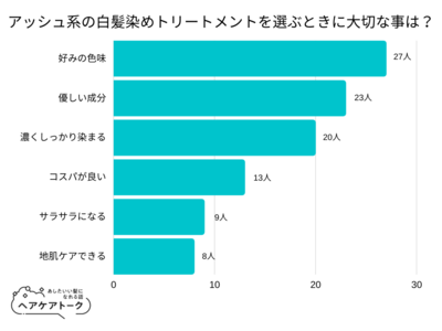 【調査レポート】アッシュ系の白髪染めトリートメントを選ぶときに大切な事は？1位は「好みの色味」でした！