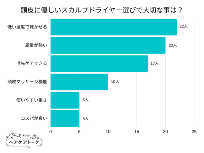 【調査レポート】頭皮に優しいスカルプドライヤー選びで大切な事は？1位は「低い温度で乾かせる」でした！