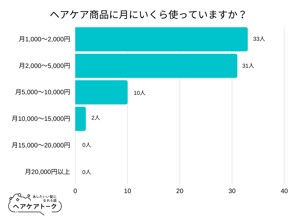 【調査レポート】ヘアケア商品に月にいくら使っていますか？1位は「月1,000～2,000円」でした！