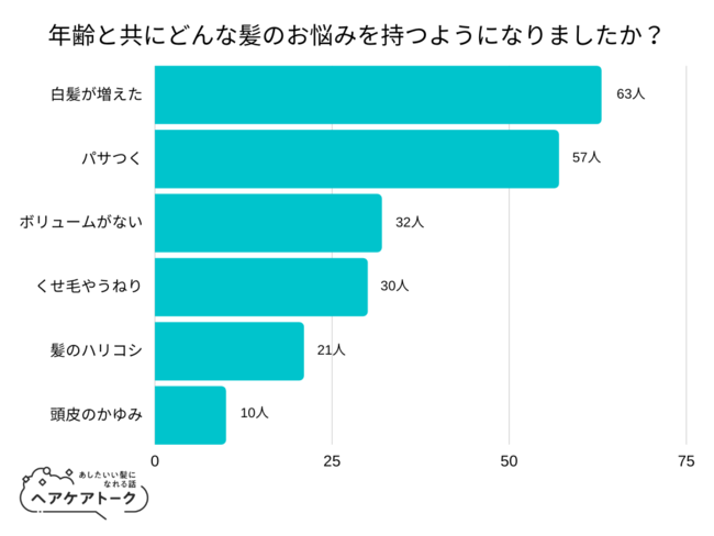 【調査レポート】年齢と共にどんな髪のお悩みを持つようになりましたか?1位は「白髪が増えた」でした!