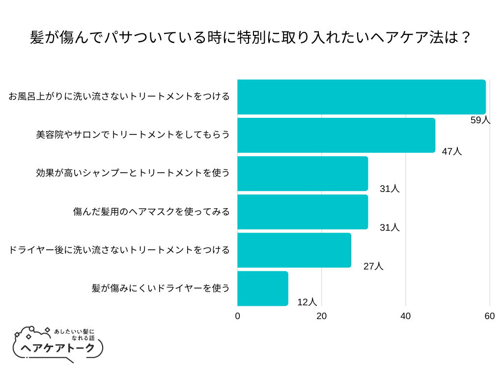 【調査レポート】髪が傷んでパサついている時に特別に取り入れたいヘアケア法は？1位は「お風呂あがりに洗い流さないトリートメントをつける」でした！