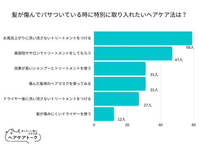 【調査レポート】髪が傷んでパサついている時に特別に取り入れたいヘアケア法は？1位は「お風呂あがりに洗い流さないトリートメントをつける」でした！のメイン画像