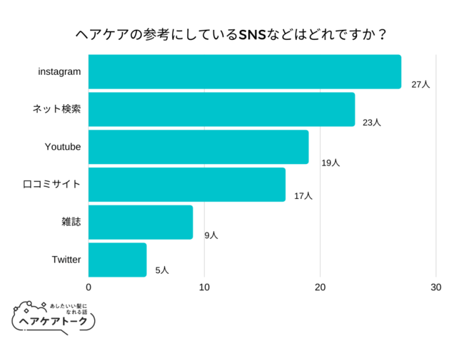 【調査レポート】ヘアケアの参考にしているSNSなどはどれですか？1位は「instagram」でした！