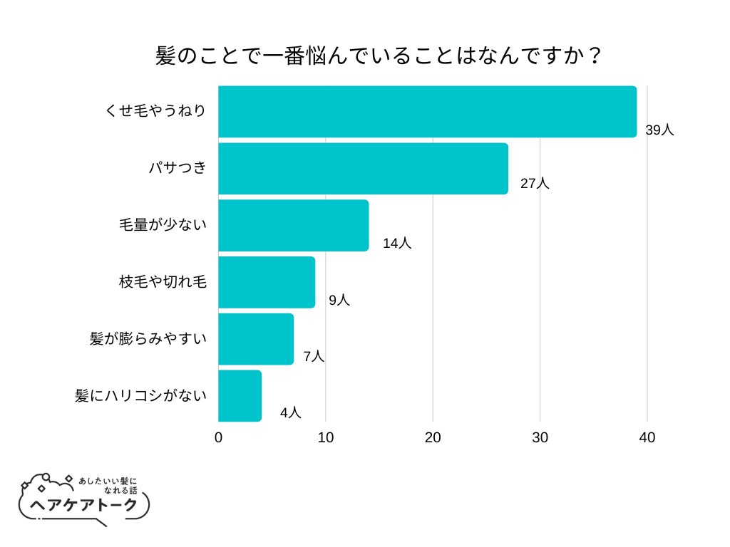 【調査レポート】髪のことで一番悩んでいることはなんですか？1位は「くせ毛やうねり」でした！