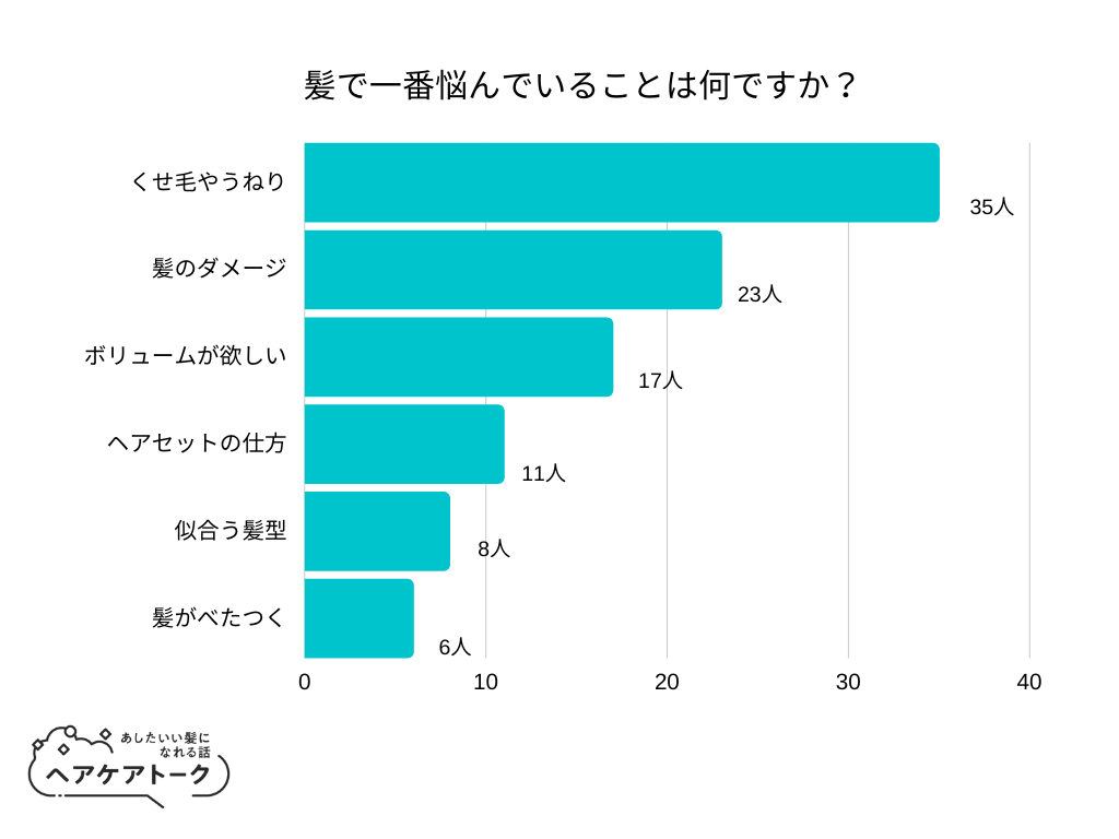 【調査レポート】髪で一番悩んでいることは何ですか？1位は「くせ毛やうねり」でした！