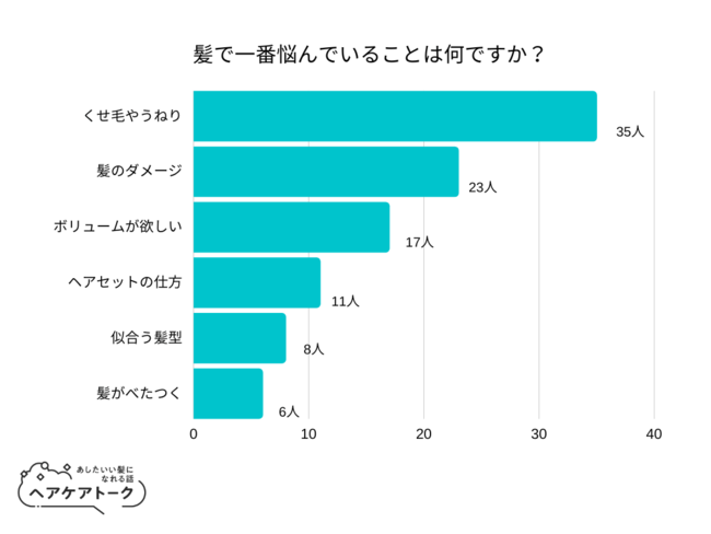 【調査レポート】髪で一番悩んでいることは何ですか？1位は「くせ毛やうねり」でした！のメイン画像