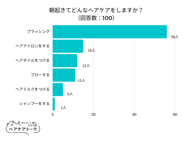 【調査レポート】朝起きてどんなヘアケアをしますか？1位は「ブラッシング」でした！