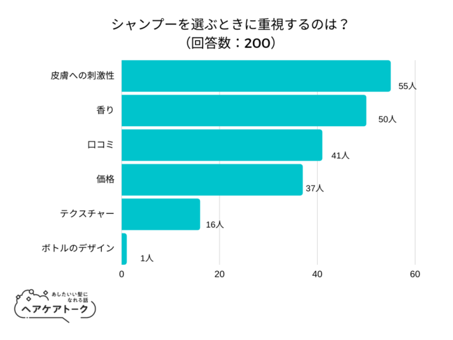 【調査レポート】シャンプーを選ぶときに重視するのは？1位は「皮膚への刺激性」でした！のメイン画像