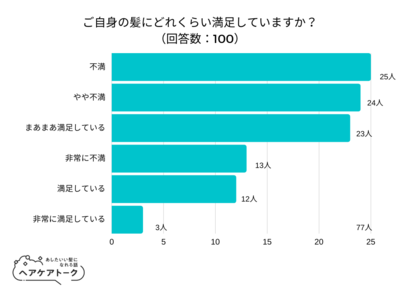【調査レポート】ご自身の髪にどれくらい満足していますか？1位は「不満」でした！
