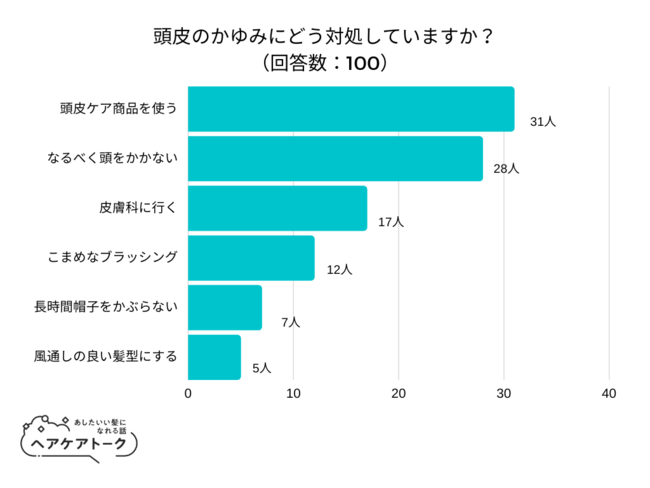 【調査レポート】頭皮のかゆみにどう対処していますか？1位は「頭皮ケア商品を使う」でした！