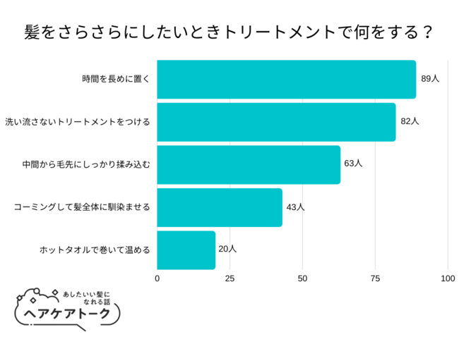 【調査レポート】髪をさらさらにしたいときトリートメントで何をする?1位は「時間を長めに置く」でした!