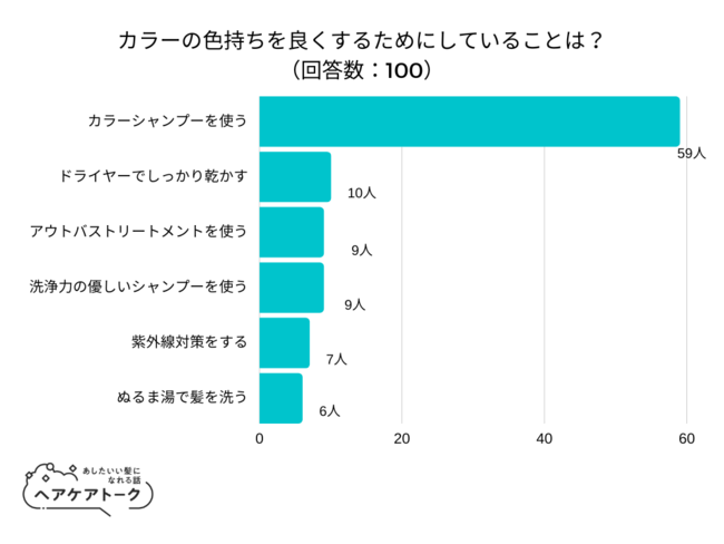 【調査レポート】カラーの色持ちを良くするためにしていることは？1位は「カラーシャンプーを使う」でした！のメイン画像