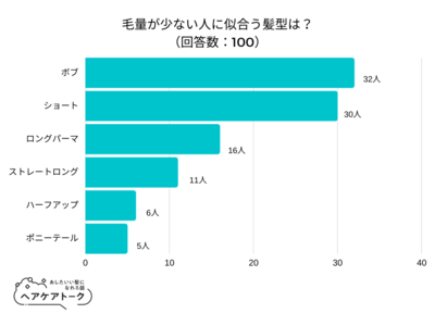 【調査レポート】毛量が少ない人に似合う髪型は？1位は「ボブ」でした！