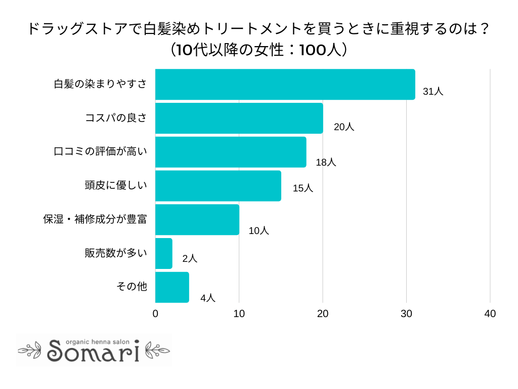 【調査レポート】ドラッグストアで白髪染めトリートメントを買うときに重視するのは？1位は「白髪の染まりやすさ」でした！