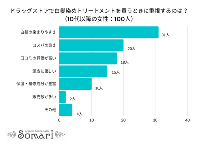 【調査レポート】ドラッグストアで白髪染めトリートメントを買うときに重視するのは？1位は「白髪の染まりやすさ」でした！