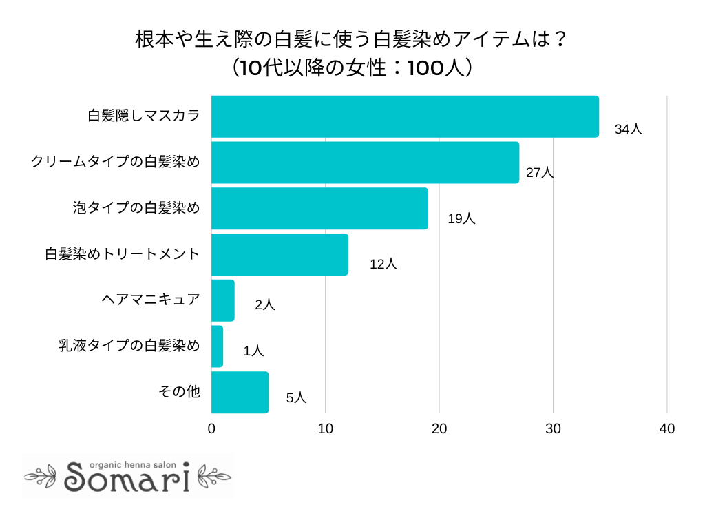 【調査レポート】根本や生え際の白髪に使う白髪染めアイテムは？1位は「白髪隠しマスカラ」でした！