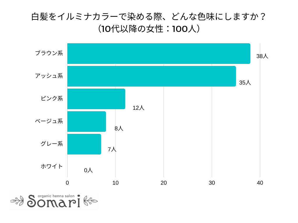 【調査レポート】白髪をイルミナカラーで染める際、どんな色味にしますか？1位は「ブラウン系」でした！